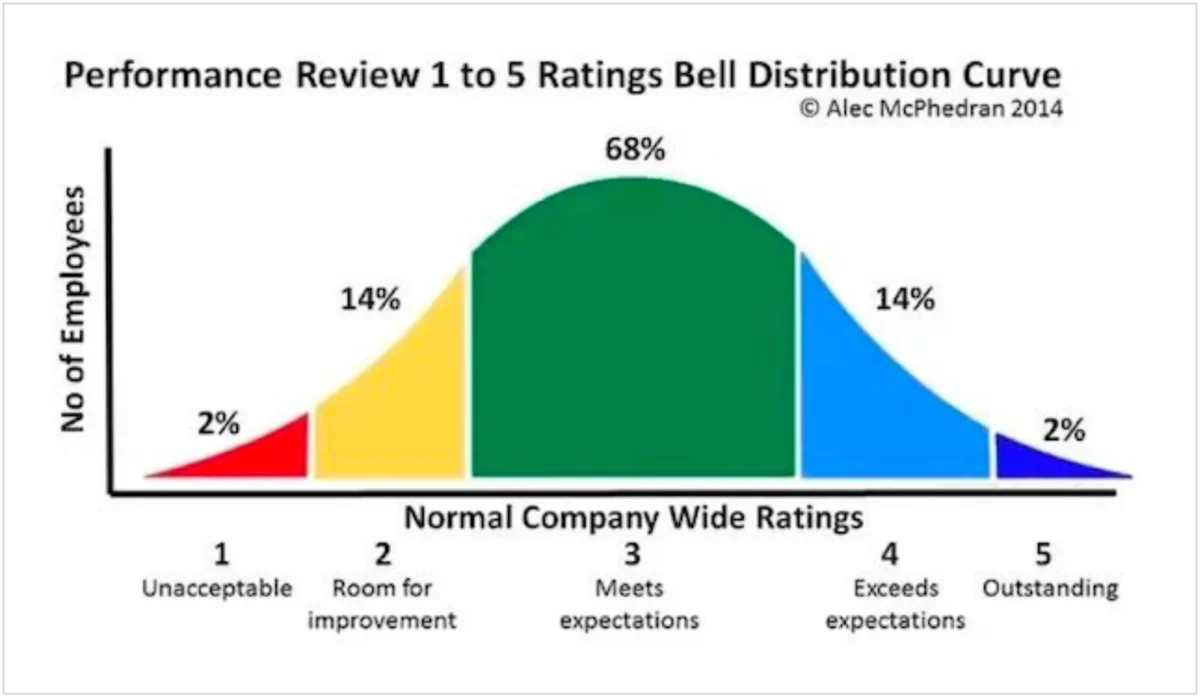 Performance review best practices