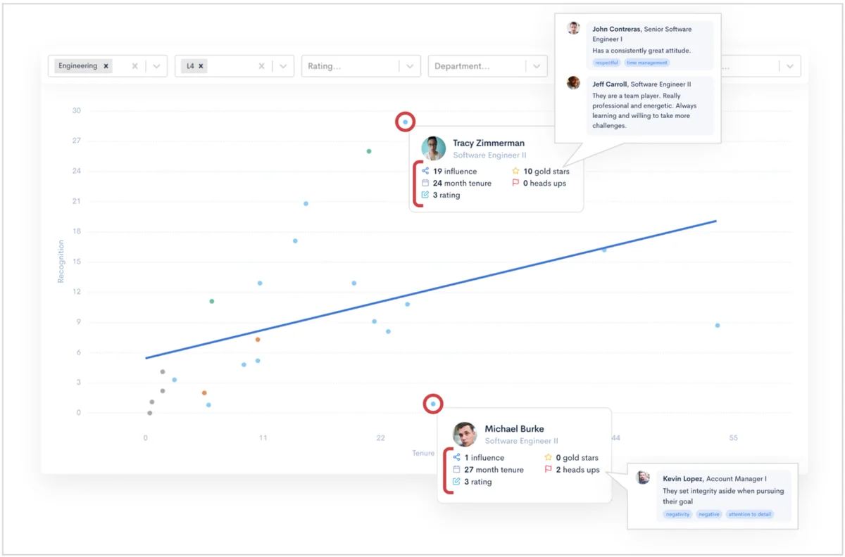 Performance review process overview