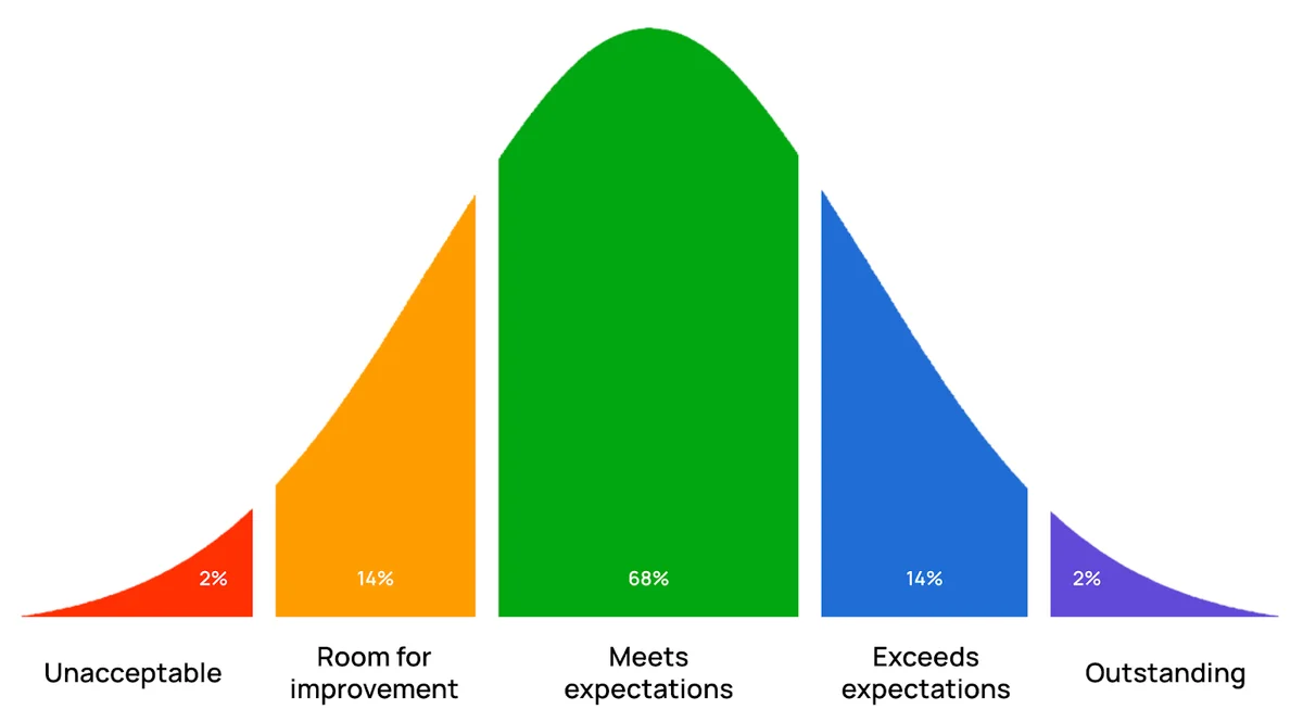 Bell curve performance distribution