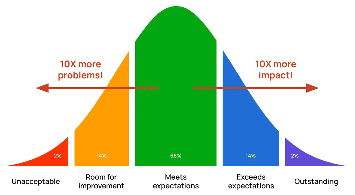 Bell curve manager performance ratings