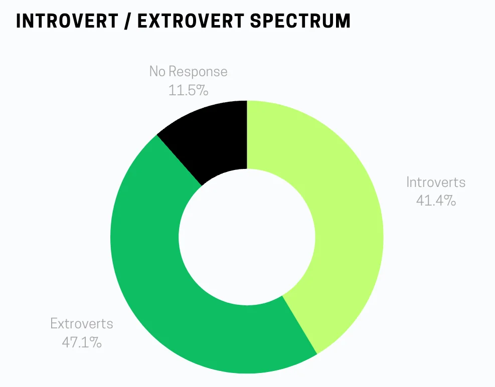 Introvert performance review insights