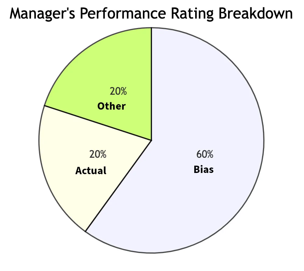 Bias in performance reviews analysis