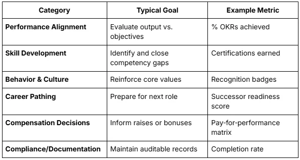 Common performance review goals and objectives
