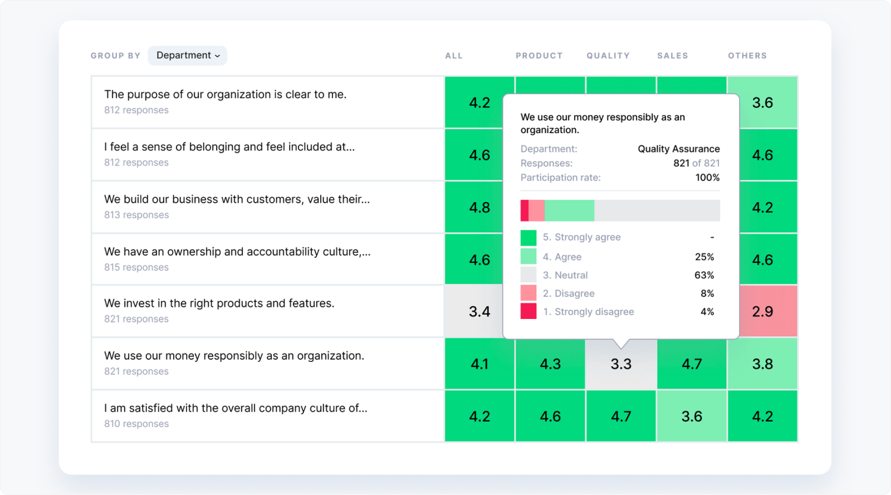 Act on employee feedback, build a winning culture