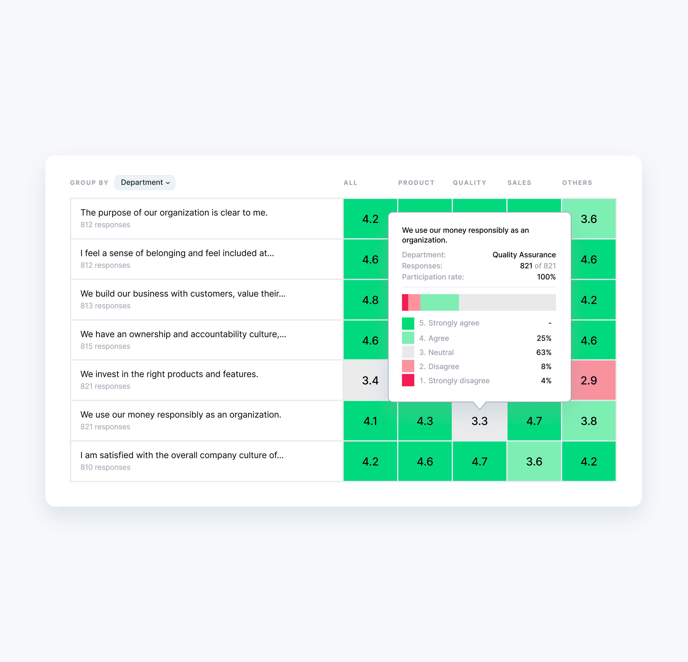 Engagement survey heat maps showing sentiment scores by department, level, and tenure with drill-down filtering