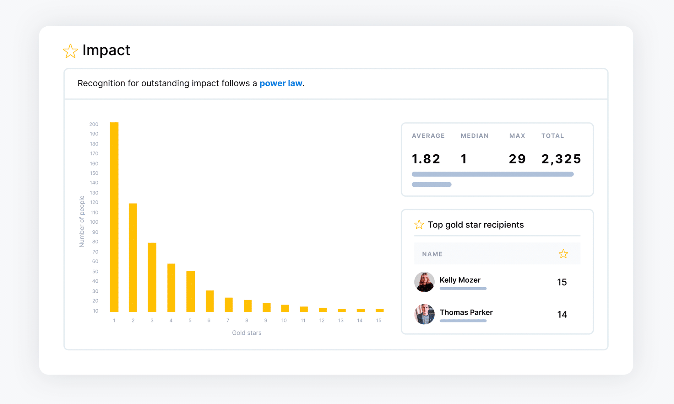 Confirm top performers analytics dashboard identifying high-impact employees