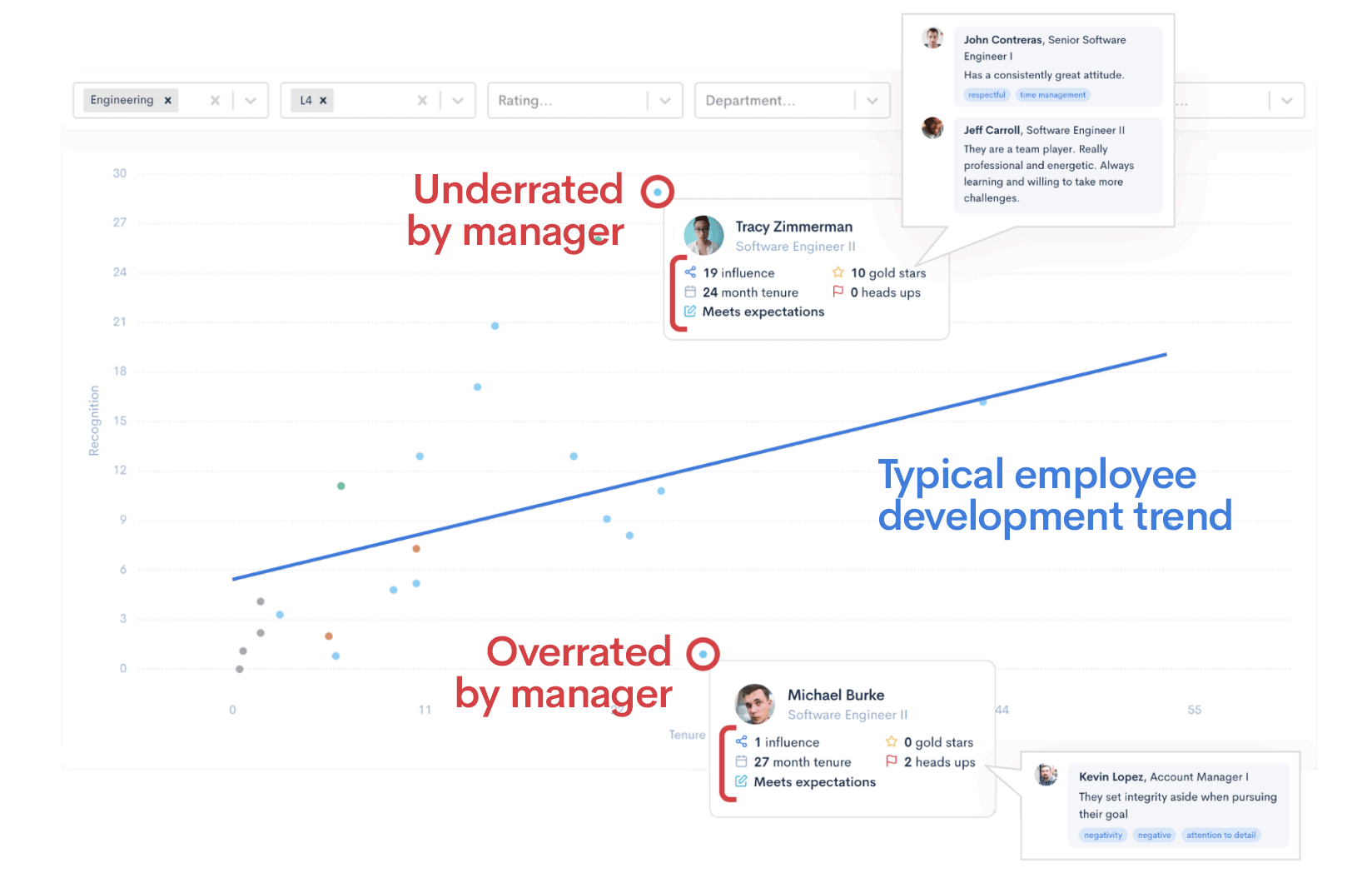 Confirm ONA data visualization showing real-time employee collaboration network and influence mapping